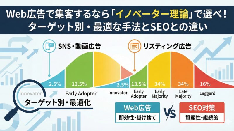 Web広告で集客する方法｜「イノベーター理論」で解説！ターゲット別・最適な手法とSEOとの違い